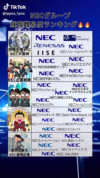 【NECグループ 就職難易度ランキング🔥🔥】 本日はITサービスから社会インフラまで幅広く牽引するNECをご紹介！ #就活 #新卒#転職...