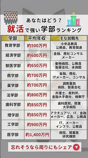 Science majors are the strongest!? Introducing the latest ranking of departments with the stronge...