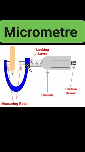 *Micrometre* 🔍 - Precision instrument for measuring small dimensions - Types - Outside micrometre (measures external dimensions) - Inside micrometre (measures internal dimensions) - Depth micrometre (measures depths) #Metrology - Key parts - Anvil - Spindle - Thratchet #MicrometreParts - Tips - Clean regularly - Handle with care #PrecisionMeasurement Need help with usage or reading? | Engineering Knowledge Skills