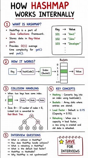 How HashMap Works Internally in Java 🔥