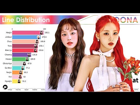 LOONA ~ All Songs Line Distribution [from HI HIGH to FLIP THAT]