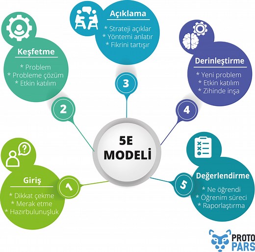 5E Modeli Nedir? Hangi Aşamalardan Oluşmaktadır? - Protopars - Eğitim