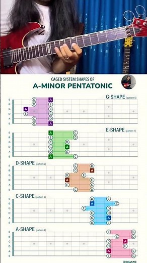 🔥PENTATONIC - CAGED Shapes For BEGINNERS #guitar#guitarist #yogchamling-theguitarjourney