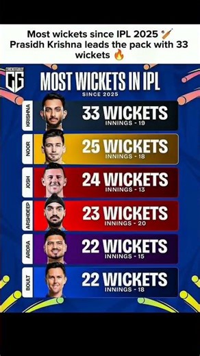 Most wickets since IPL 2025 #sports #cricket #gdp #top10 #ipl #ytshorts #youtubeshorts #viral #like
