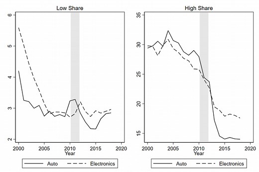 Lessons for COVID: How natural disasters reshape supply chains