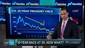 10-year Treasury yield back at 3%. What’s next?