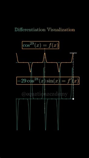 12K views · 267 reactions | ➡️Differentiation Visualization of Cos^19x ➡️ Follow @equationacademy for more #math #maths #mathematics #physics #foryou #reels #algebra #calculus #coding #animation #ai #chatgpt #learning #learn #study #studying #fyp #explore #physics #education #school #college #university #circle #cosine #differentiation #tangent #calculus | Equation Academy | Facebook