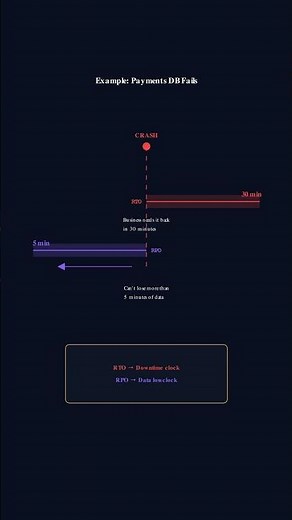RTO vs RPO: The Two Recovery Clocks Every Engineer Must Know