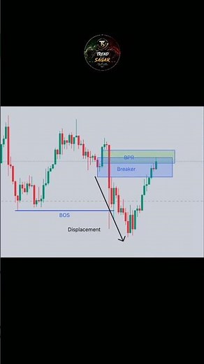 📉BPR + Breaker Block Entry Strategy | Smart Money Concepts (SMC) Setup 🔥