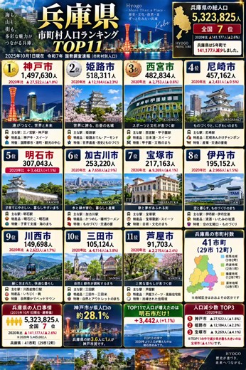 タイトル 兵庫県 市町村人口ランキングTOP11｜神戸が圧倒的1位！唯一人口が増えた都市は？ キャプション 2025年10月1日現在「令和7年国勢調査速報」から、兵庫県の市町村人口ランキングTOP11を紹介！ 🥇1位 神戸市 1,497,630人 🥈2位 姫路市 518,311人 🥉3位 西宮市 482,834人 4位 尼崎市 457,162人 5位 明石市 307,043人 6位 加古川市 253,220人 7位 宝塚市 217,163人 8位 伊丹市 195,152人 9位 川西市 149,698人 10位 三田市 105,124人 11位 芦屋市 91,703人 兵庫県全体の人口は5,323,825人で全国7位。 2020年からの5年間では**141,177人減（▲2.6％）**となりました。 やはり1位は県庁所在地の神戸市。人口約150万人で、兵庫県民の約28.1％、つまり約3.6人に1人が神戸市民という圧倒的な規模です。 2位は世界遺産・姫路城を擁する姫路市。そして3位西宮市、4位尼崎市と、阪神間の人口規模の大きな都市が続きます。 注目は5位の明石市！ TOP11の中で