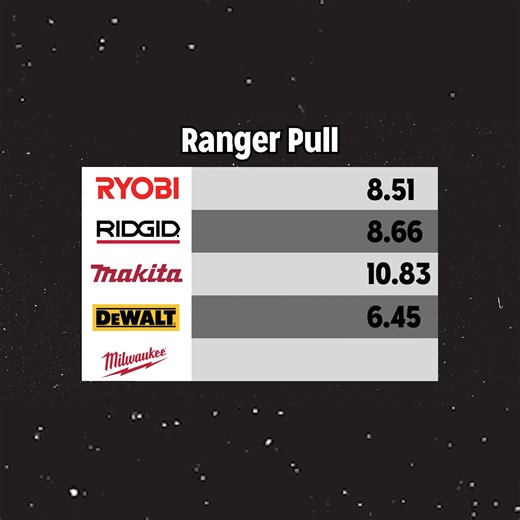 The Ultimate Pull Test Of The Most Popular Drills! | John Malecki