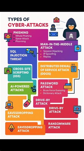 27K views · 120 reactions | Types of Cyber-Attacks!!! | Networks Professionals | Facebook