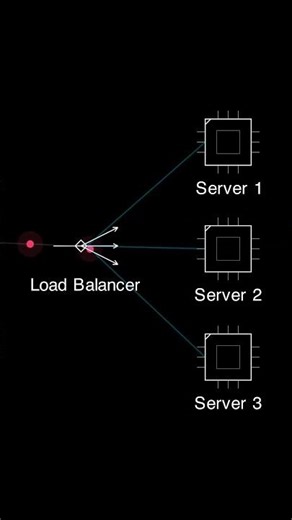 Load Balancers Explained in 30 Seconds ⚡ #backendengineering #loadbalancer #systemdesign