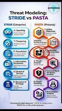 STRIDE vs PASTA 🔐 Threat Modeling Made Simple