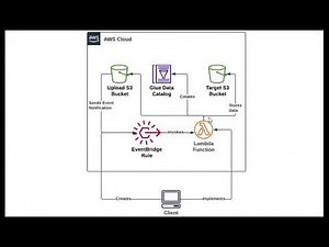 Hands-on Lab: Implementing a Searchable S3 Data Lake with Lambda, Athena , Glue , Event Bridge.