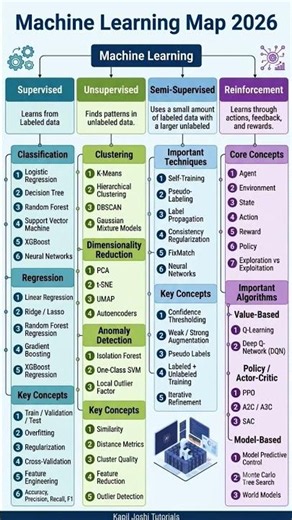 Complete Machine Learning Map 2026 | Supervised to Reinforcement Learning 🚀