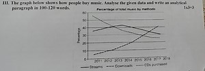 The graph below shows how people buy music. Analyse the given d... | Filo