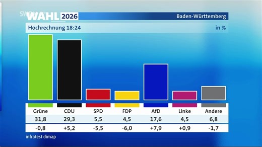 SWR - Die Wahl: Erste Hochrechnung: 2/3 Mehrheit für Grüne und CDU