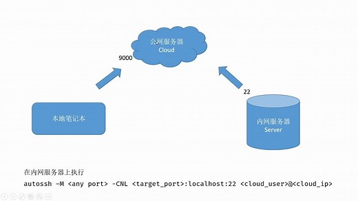 程序员疫情宅在家如何远程办公？教你用ssh轻松搞定从外网访问内网服务器