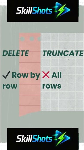 SQL in 30 secs : DELETE vs TRUNCATE 😳 (Big SQL Difference!)