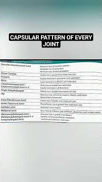 Capsular Pattern of every joint| Important for physiotherapy students| Kinesiology