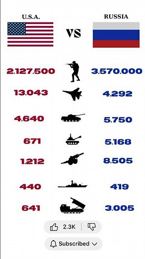 U.S.A. vs RUSSIA (Military Power Comparison – 2025)
