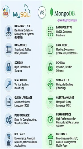 MySQL vs MongoDB explained #shorts #ytshorts #database #sql #mongodb #mysql #databaseprogramming