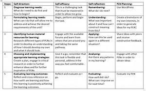 Personal learning space