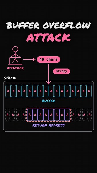 How a Buffer Overflow Attack Actually Works: A Simple Explanation
