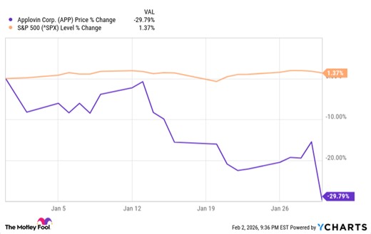 Why AppLovin Stock Lost 30% in January