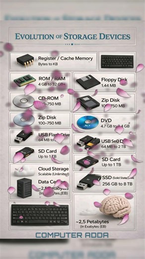 Evolution of Storage devices #computerknowledge #computereducation #shortsfeed
