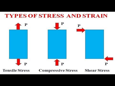 Types of Stress and Strain with animation