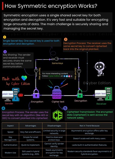 Cyber Security Edition on Instagram: "How Does Symmetric Encryption Work? [cybersecurity, hacking, hacking tools]"