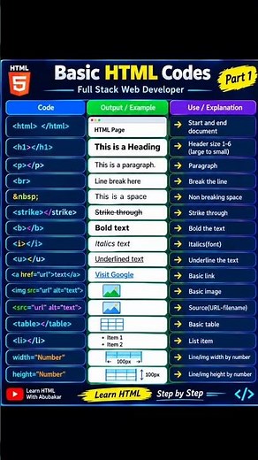 Basic HTML Codes Part 1 | HTML Tutorial for Beginners | Learn HTML With Abubakar #html #coding