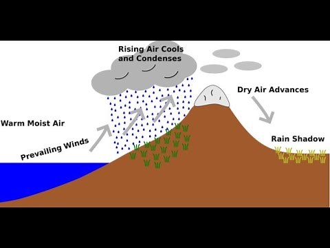 What is Rain shadow // Where does it occur // Rain Shadow Effect // Rain Shadow