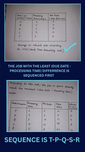 Slack time remaining (STR) rule#shortsvideo#education#shortsfeed#mathematics#tech#technology