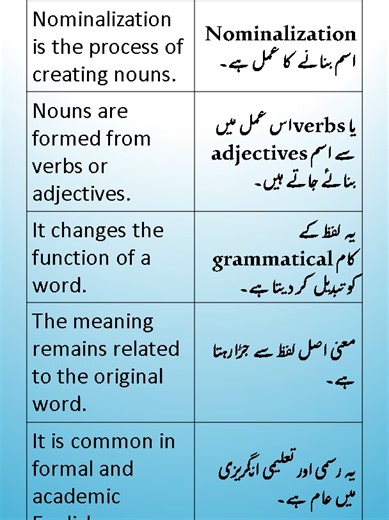 🧠✨ Nominalization | Turning Verbs & Adjectives into Nouns ✨📘 Nominalization is an important concept in English grammar that helps learners understand how nouns are created from verbs and adjectives. In simple terms, nominalization means changing an action word or a describing word into a noun so it can function as a name for an action, quality, state, or idea. This process usually happens through the use of suffixes such as -er, -ance, -ness, -ity, and -tion. For example, when the verb act bec