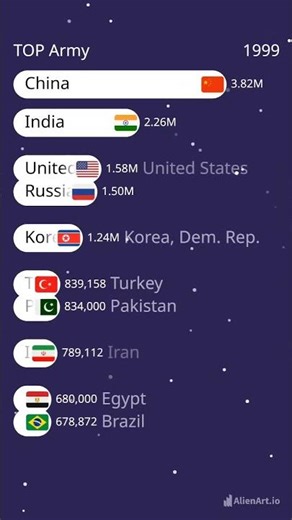 Which Country Had the Biggest Army? #military #facts #shorts