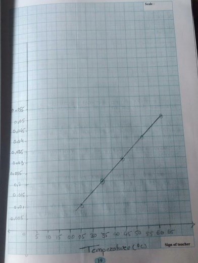 #Class 12 #Chemistry Pratical Experiment no.4