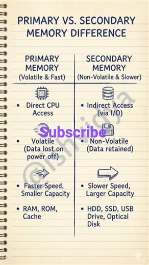 difference between primary and secondary memory.#Shorts #PrimaryMemory #SecondaryMemory #ishvidya
