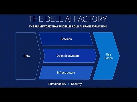 Dell AI Factory: A Blueprint for Success