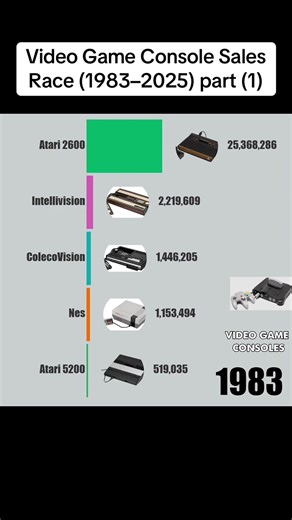 Video Game Console Sales Race (1983–2025) part (1)
