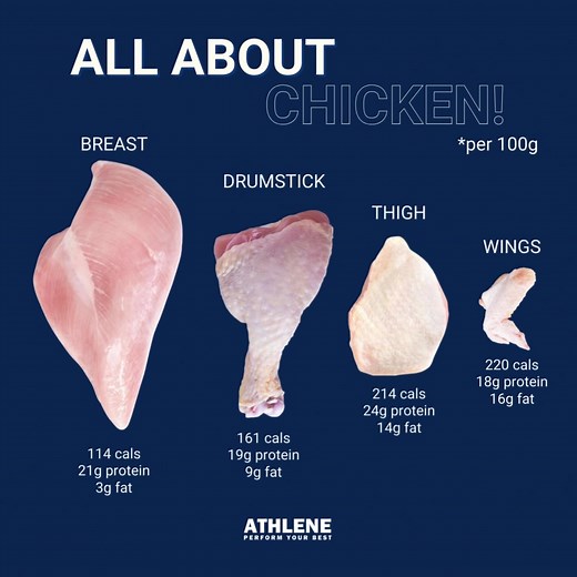 Understanding Chicken Nutrition: Best Cuts for Your Health