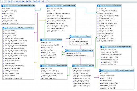 Procurement Management System Database Design