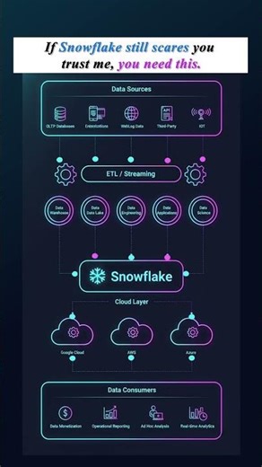How Snowflake ACTUALLY Works (Fast) #shorts #youtubeshorts #viral #coding