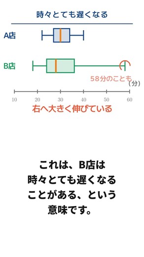 【中学2年/数学】箱ひげ図からの判断 #勉強 #中学数学