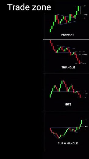 chart pattern in the stock market