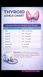 Thyroid Levels Chart #health