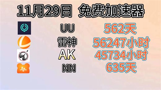 3万小时的雷神和AK加速器兑换码免费送啦！【11月29日】近期有粉丝反馈说可暂停的cdk太好啦，想每次都能领到，那就在添加多张，获取方法我放在简介里，仔细看哟~