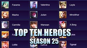 TOP TEN HEROES IN MYTHIC TWO ABOVE - SEASON 25 So today the official website has finally updated their hero rankings This means we can finally see what Mythic 2 players have been using to rank up this season | Elgin - Gaming